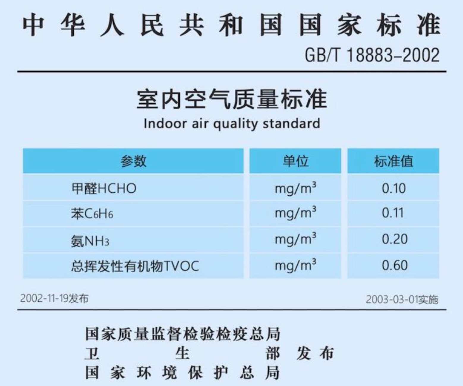 甲醛濃度的國家標(biāo)準(zhǔn)是什么？