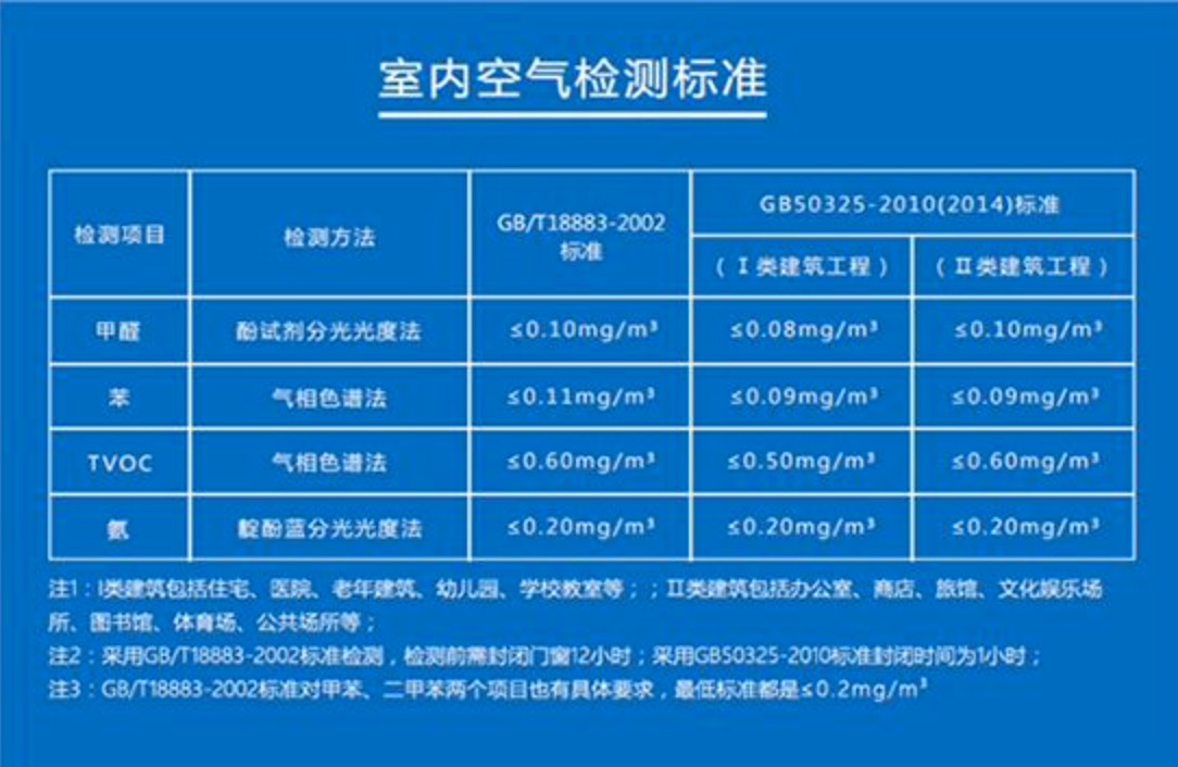 國家是如何規(guī)定室內(nèi)甲醛的安全范圍值？