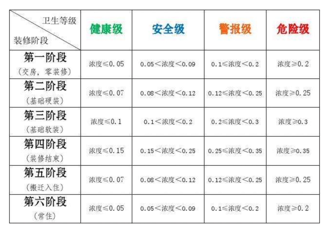 室內甲醛指標多少才是安全的？