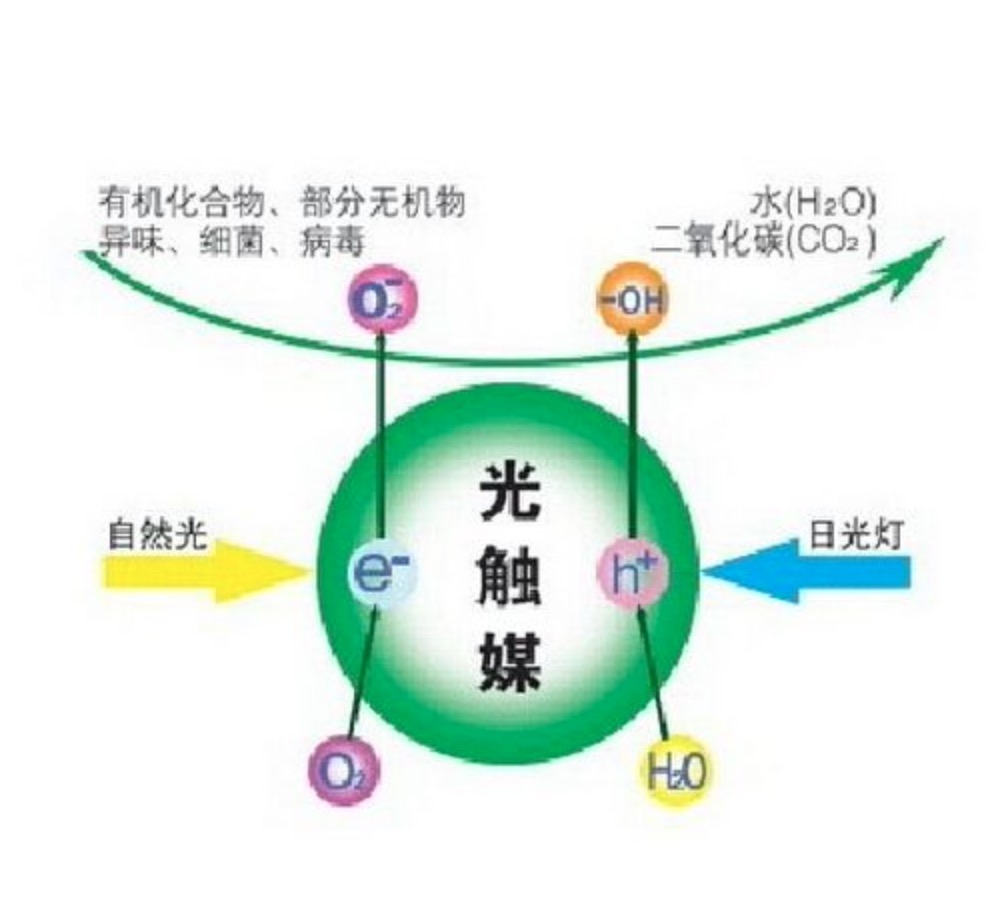 光觸媒除甲醛有缺點(diǎn)嗎？