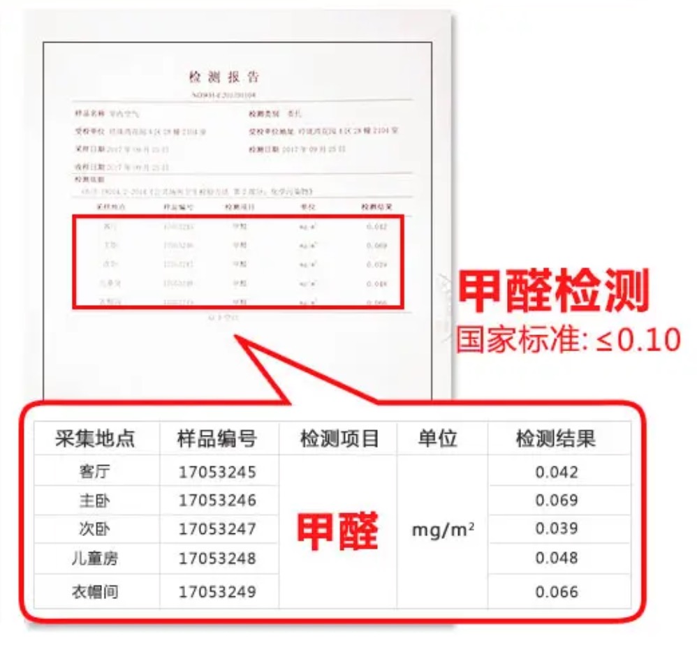 室內(nèi)甲醛含量到底多少才算超標？您用對標準了嗎？