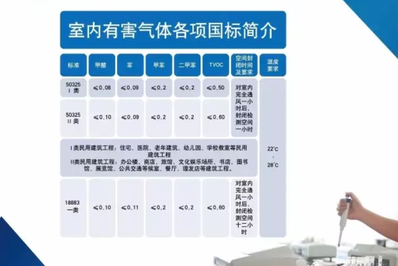 家中的甲醛檢測多少算是合格呢？