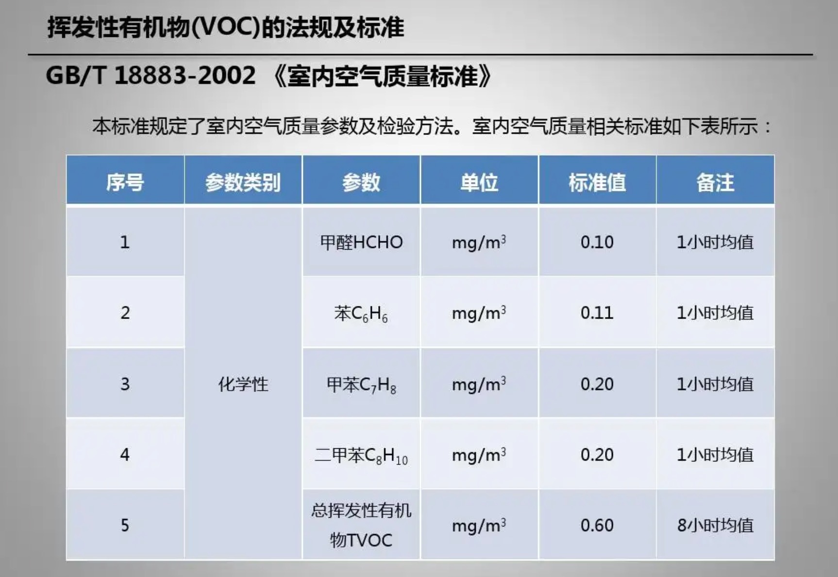 室內(nèi)VOC的標(biāo)準(zhǔn)是怎樣的呢？