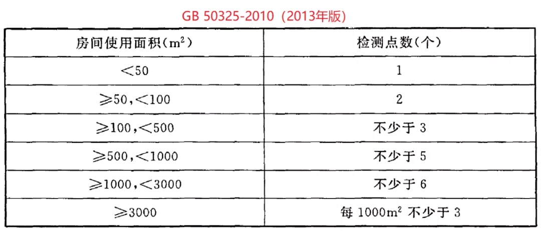 室內(nèi)環(huán)境污染物濃度檢測點(diǎn)數(shù)的要求