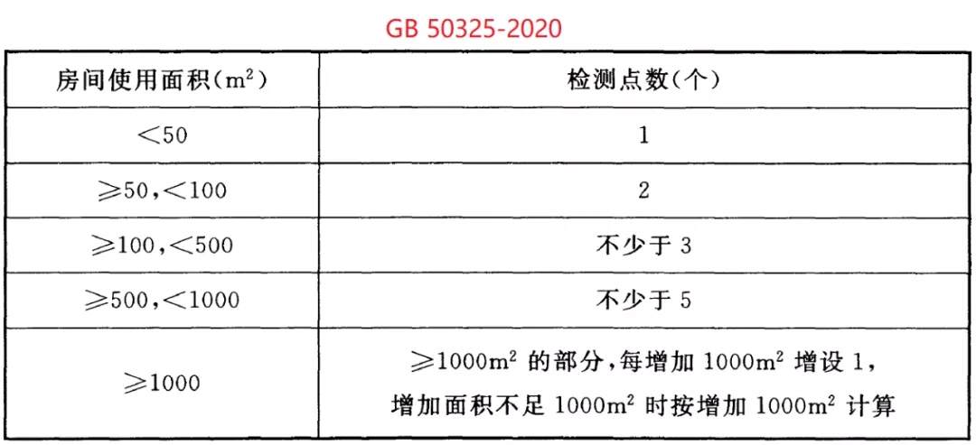 室內(nèi)環(huán)境污染物濃度檢測點數(shù)的要求