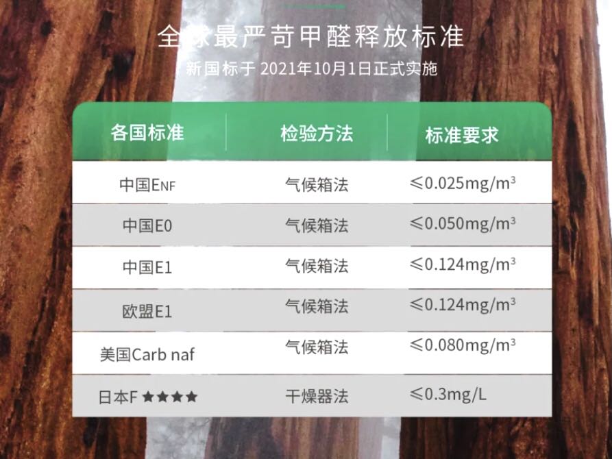 目前集成墻板要求都要達(dá)到環(huán)保E0級(jí)別