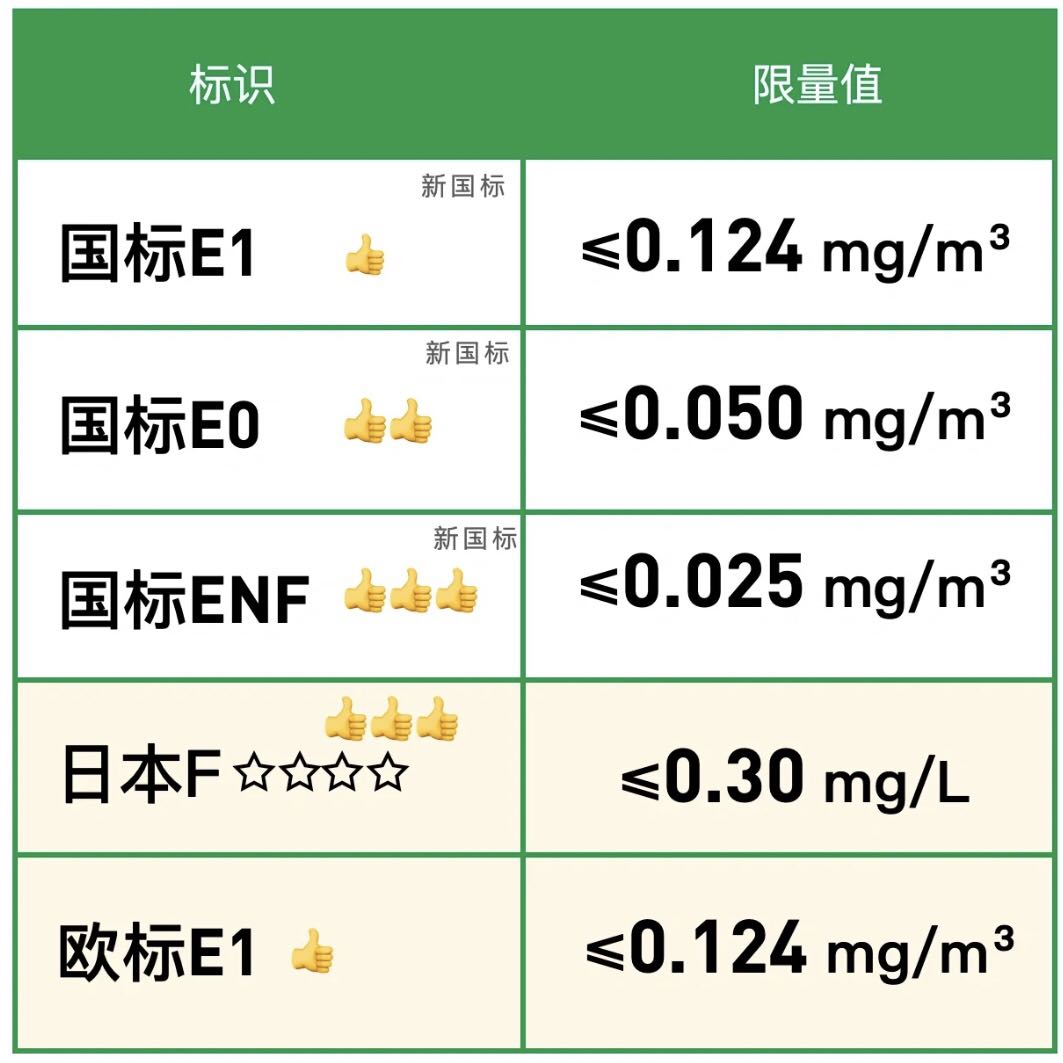 ENF級(jí)，也就是“無(wú)醛級(jí)別”