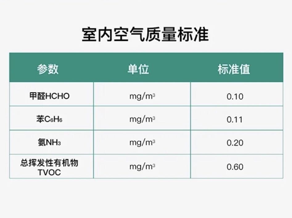 GB/T18883-2002標(biāo)準(zhǔn)，甲醛濃度不得超過0.1mg/立方米。