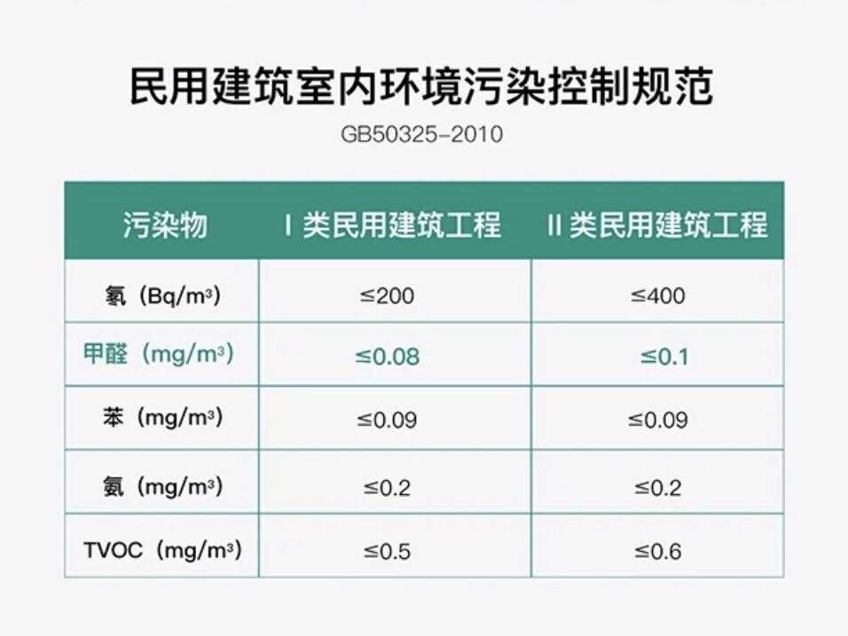 GB50325-2020，甲醛濃度不得超過0.08mg/立方米。