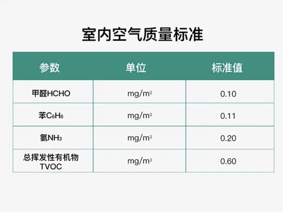18883標(biāo)準(zhǔn)為甲醛含量不超過(guò)0.10mg/m3。