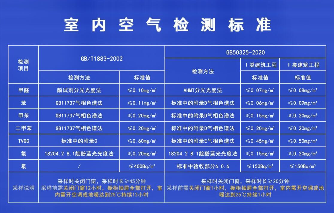 家庭室內(nèi)甲醛檢測標(biāo)準(zhǔn)是多少？