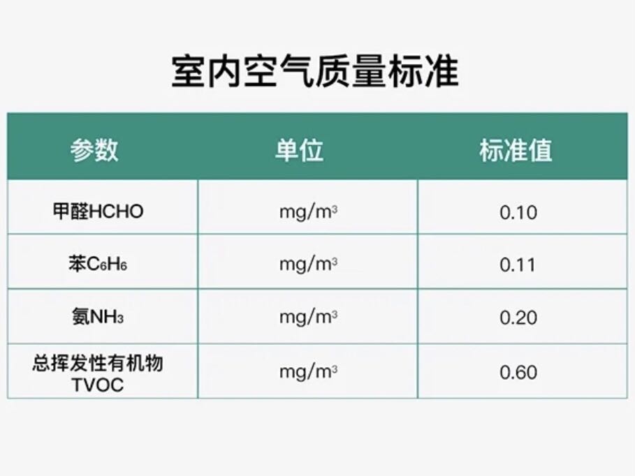 我們?cè)趺磁袛嗍覂?nèi)各項(xiàng)污染指數(shù)是否超標(biāo)呢？