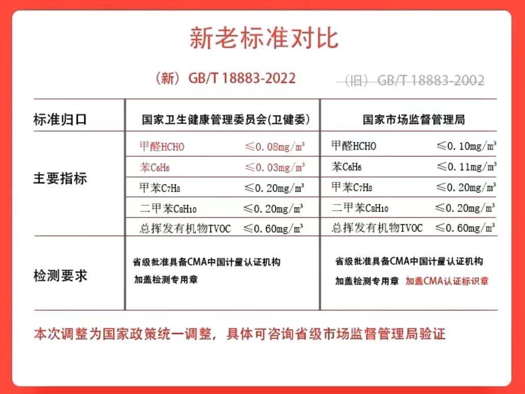 國標(biāo)來了，新室內(nèi)甲醛檢測標(biāo)準(zhǔn)！